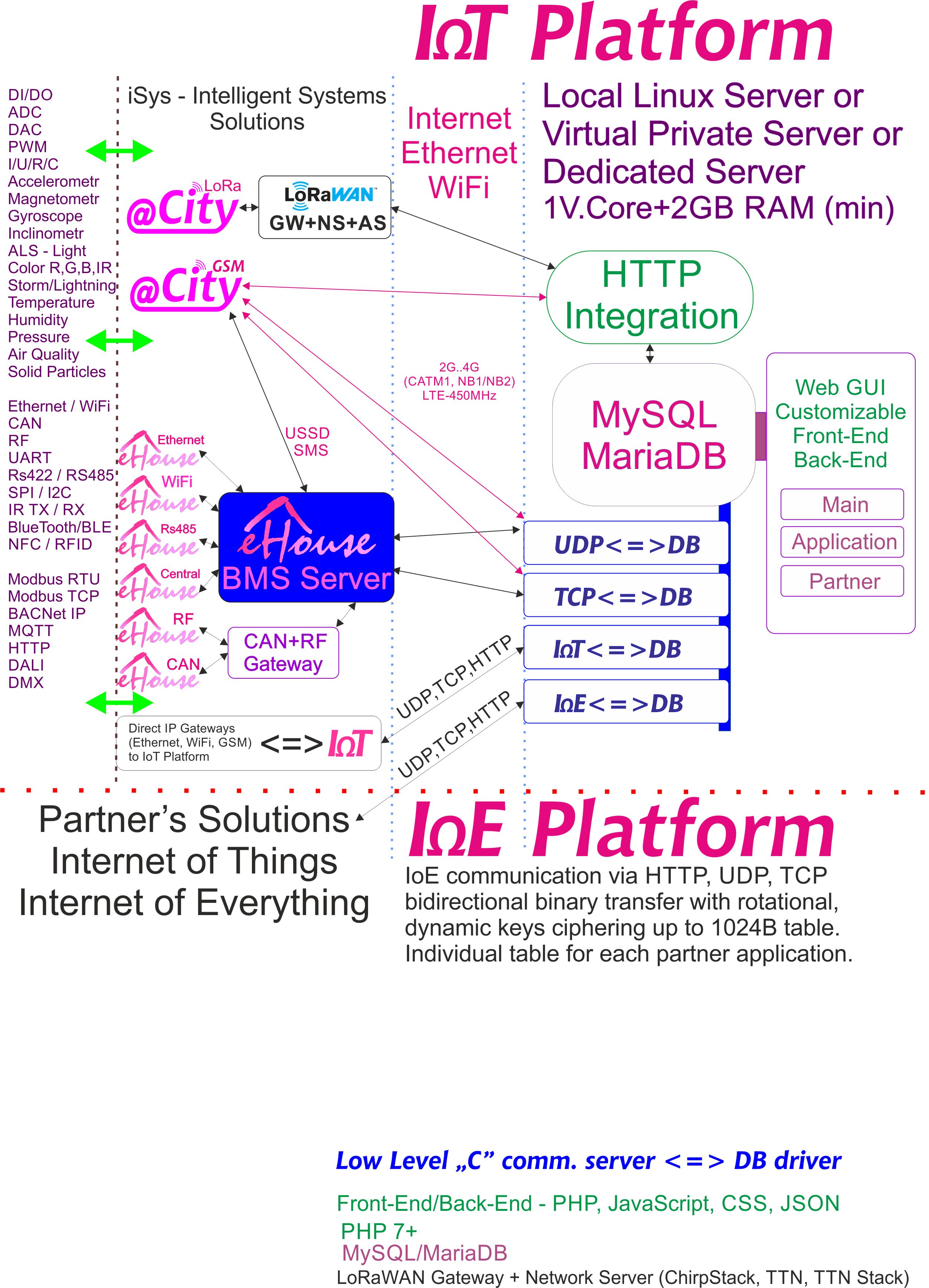 IoE, plataforma de IoT dedicada para cada socio con cifrado individual